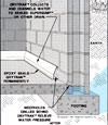 Diagram showing how our baseboard drain pipe system drains water from concrete block walls in Shepherd